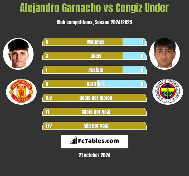 Alejandro Garnacho vs Cengiz Under h2h player stats