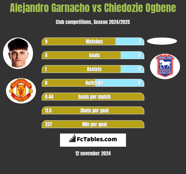 Alejandro Garnacho vs Chiedozie Ogbene h2h player stats