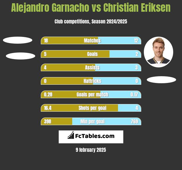 Alejandro Garnacho vs Christian Eriksen h2h player stats