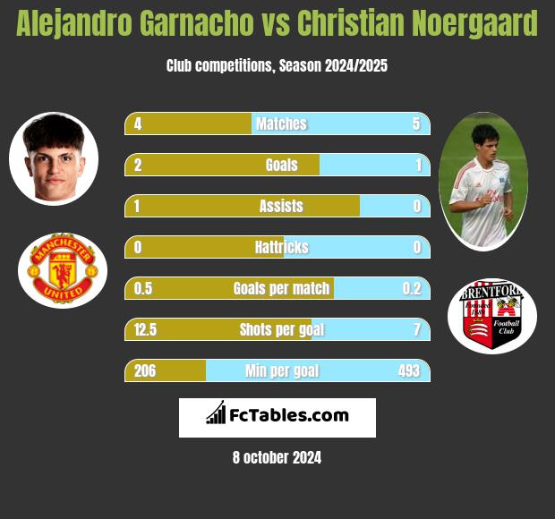 Alejandro Garnacho vs Christian Noergaard h2h player stats