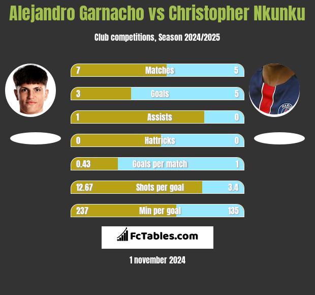 Alejandro Garnacho vs Christopher Nkunku h2h player stats