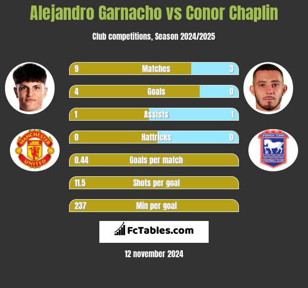 Alejandro Garnacho vs Conor Chaplin h2h player stats