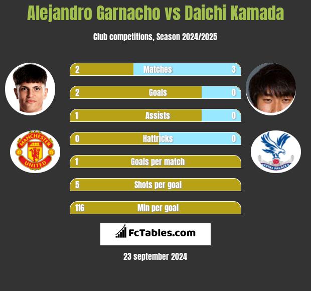 Alejandro Garnacho vs Daichi Kamada h2h player stats