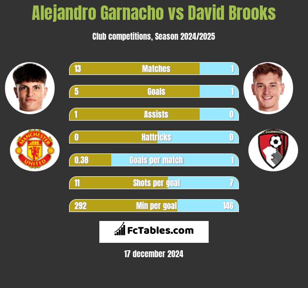 Alejandro Garnacho vs David Brooks h2h player stats