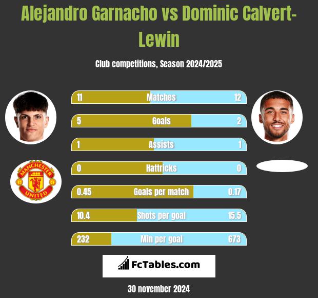 Alejandro Garnacho vs Dominic Calvert-Lewin h2h player stats