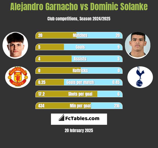 Alejandro Garnacho vs Dominic Solanke h2h player stats