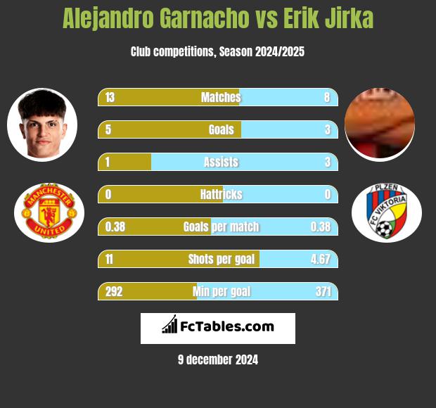 Alejandro Garnacho vs Erik Jirka h2h player stats