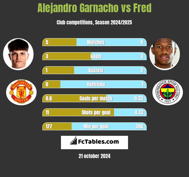 Alejandro Garnacho vs Fred h2h player stats