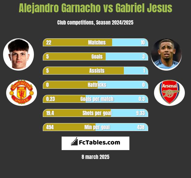 Alejandro Garnacho vs Gabriel Jesus h2h player stats