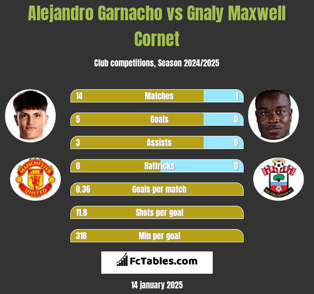 Alejandro Garnacho vs Gnaly Cornet h2h player stats