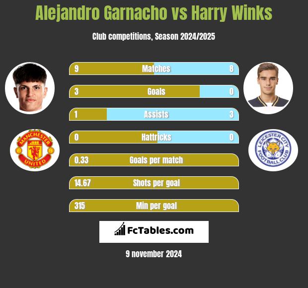 Alejandro Garnacho vs Harry Winks h2h player stats