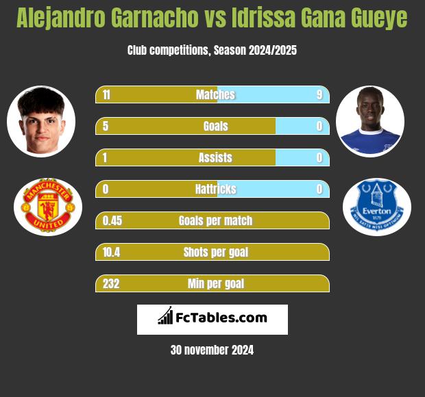 Alejandro Garnacho vs Idrissa Gana Gueye h2h player stats