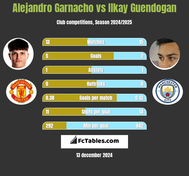 Alejandro Garnacho vs Ilkay Guendogan h2h player stats