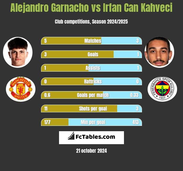 Alejandro Garnacho vs Irfan Can Kahveci h2h player stats