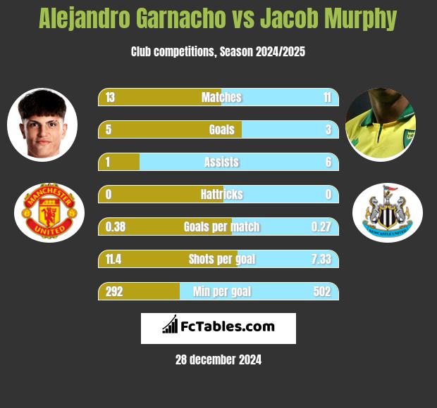 Alejandro Garnacho vs Jacob Murphy h2h player stats