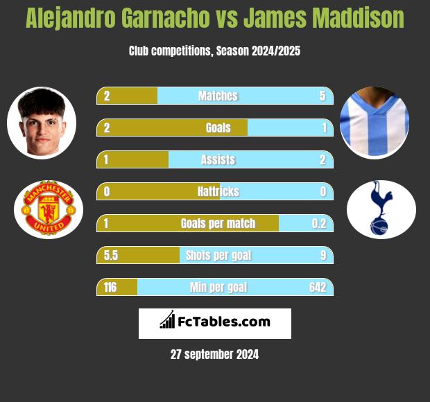 Alejandro Garnacho vs James Maddison h2h player stats