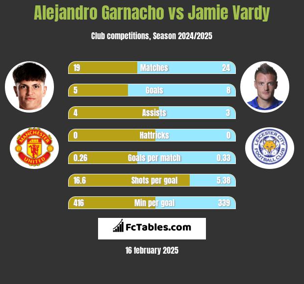 Alejandro Garnacho vs Jamie Vardy h2h player stats