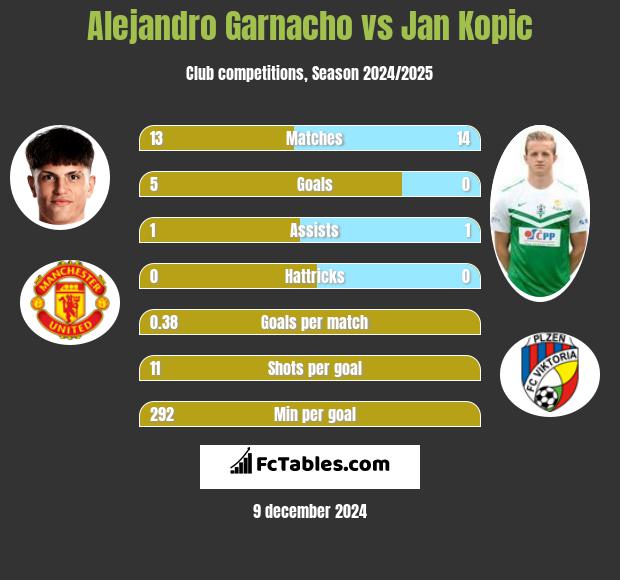 Alejandro Garnacho vs Jan Kopic h2h player stats