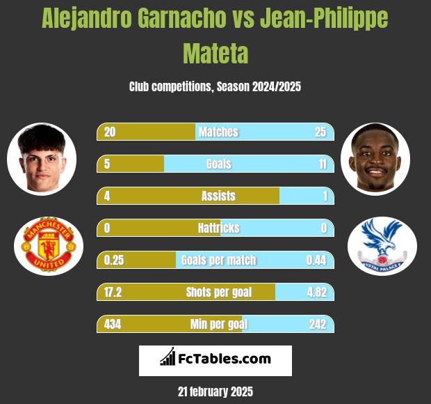 Alejandro Garnacho vs Jean-Philippe Mateta h2h player stats