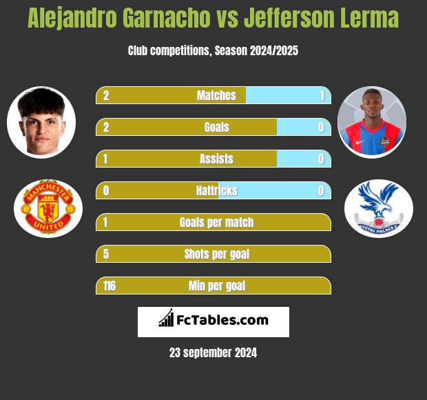 Alejandro Garnacho vs Jefferson Lerma h2h player stats