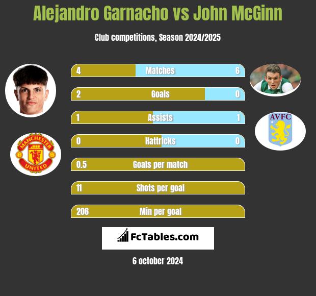 Alejandro Garnacho vs John McGinn h2h player stats