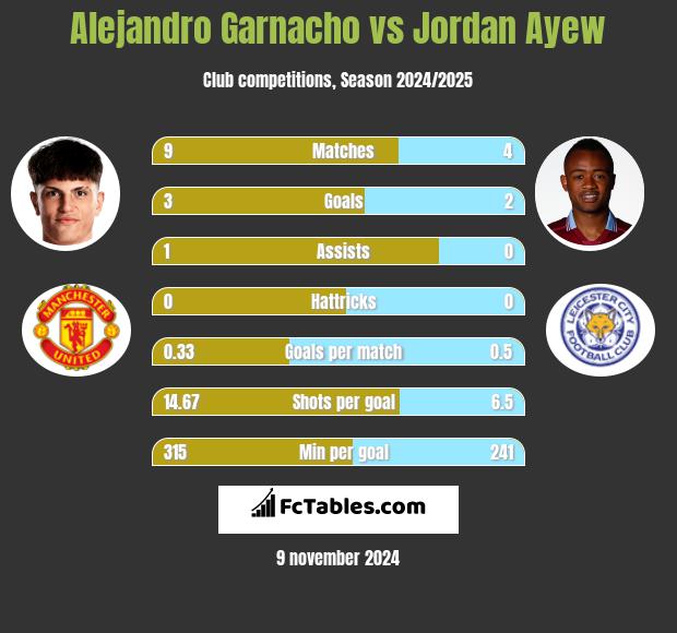 Alejandro Garnacho vs Jordan Ayew h2h player stats