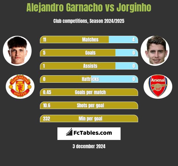 Alejandro Garnacho vs Jorginho h2h player stats