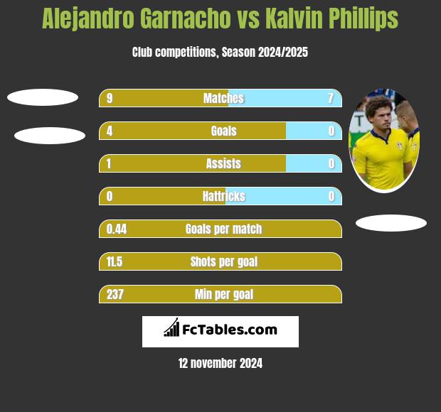 Alejandro Garnacho vs Kalvin Phillips h2h player stats