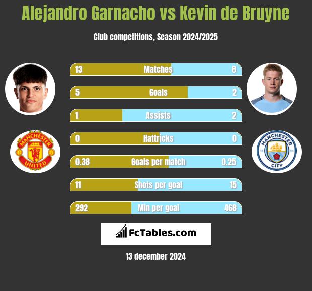 Alejandro Garnacho vs Kevin de Bruyne h2h player stats