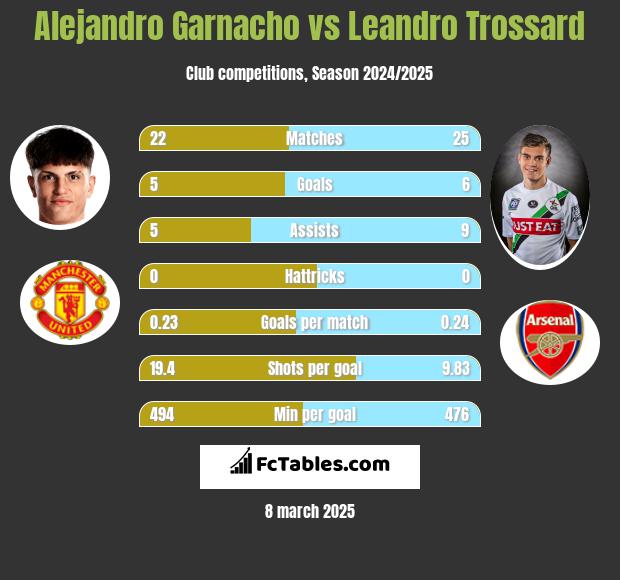 Alejandro Garnacho vs Leandro Trossard h2h player stats