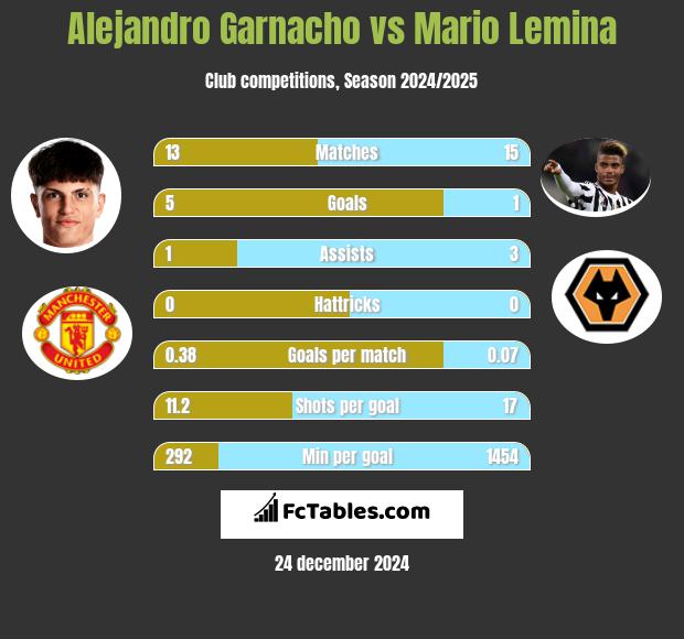 Alejandro Garnacho vs Mario Lemina h2h player stats