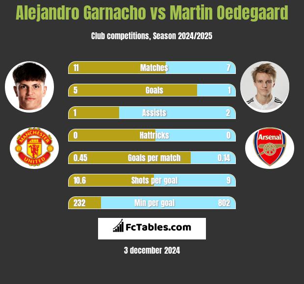 Alejandro Garnacho vs Martin Oedegaard h2h player stats