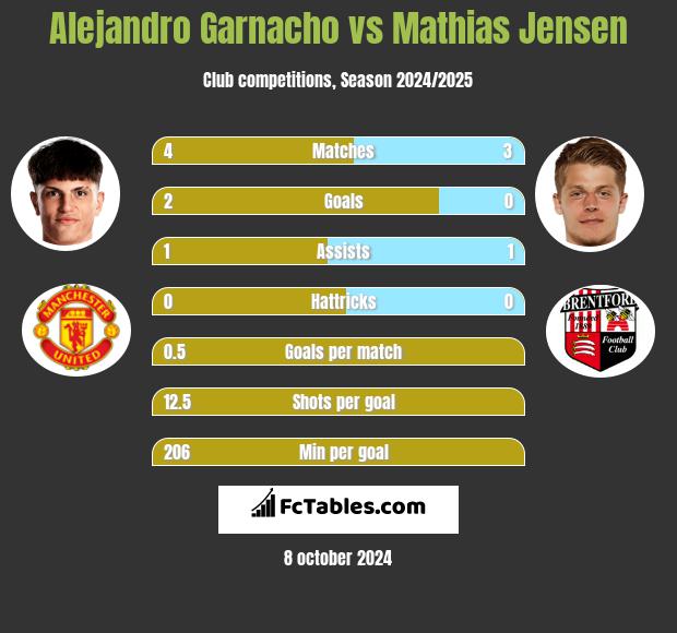 Alejandro Garnacho vs Mathias Jensen h2h player stats