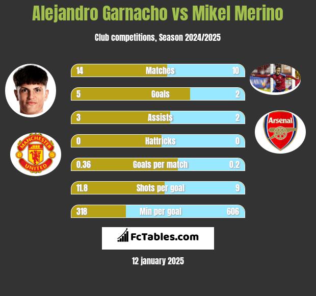 Alejandro Garnacho vs Mikel Merino h2h player stats