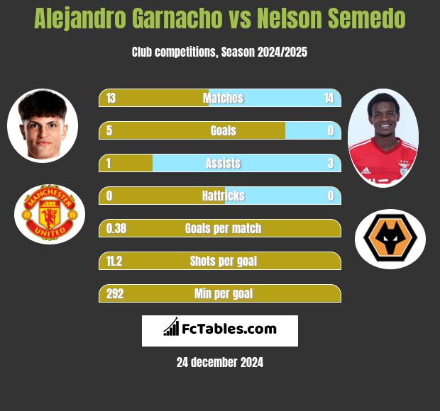 Alejandro Garnacho vs Nelson Semedo h2h player stats