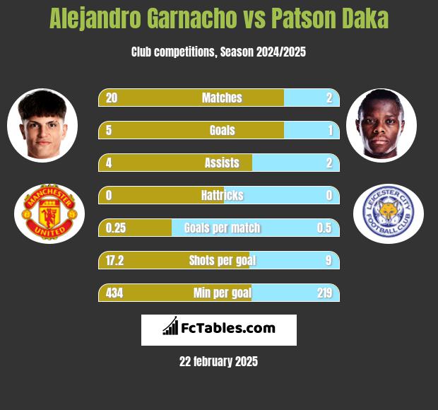 Alejandro Garnacho vs Patson Daka h2h player stats