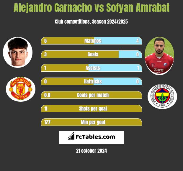 Alejandro Garnacho vs Sofyan Amrabat h2h player stats