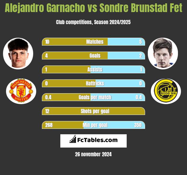 Alejandro Garnacho vs Sondre Brunstad Fet h2h player stats