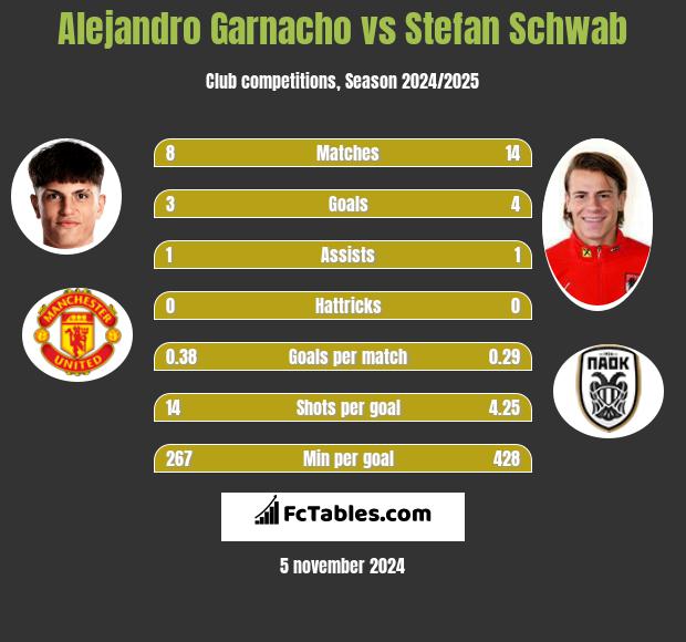 Alejandro Garnacho vs Stefan Schwab h2h player stats