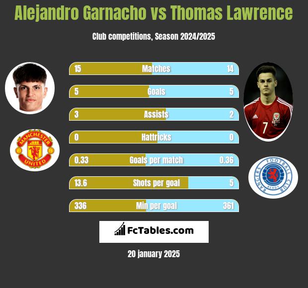 Alejandro Garnacho vs Thomas Lawrence h2h player stats