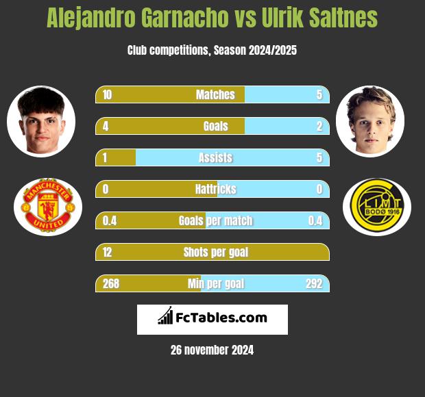 Alejandro Garnacho vs Ulrik Saltnes h2h player stats