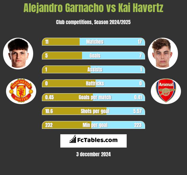 Alejandro Garnacho vs Kai Havertz h2h player stats