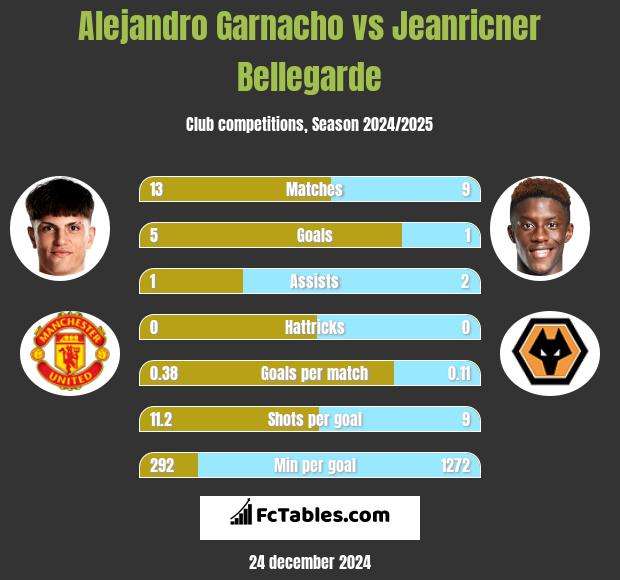 Alejandro Garnacho vs Jeanricner Bellegarde h2h player stats