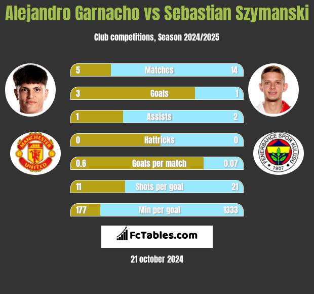 Alejandro Garnacho vs Sebastian Szymanski h2h player stats