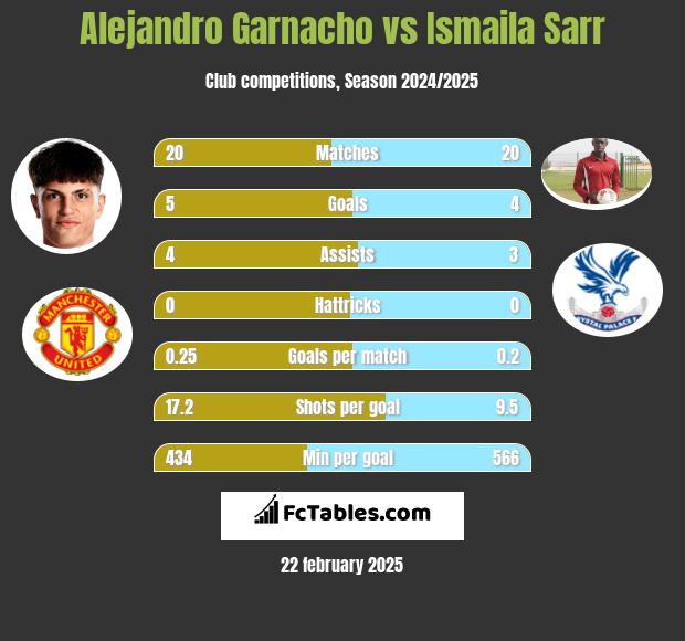 Alejandro Garnacho vs Ismaila Sarr h2h player stats