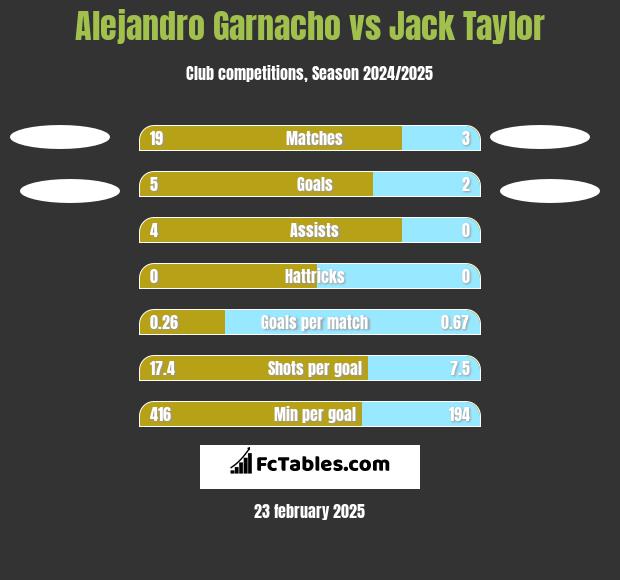 Alejandro Garnacho vs Jack Taylor h2h player stats