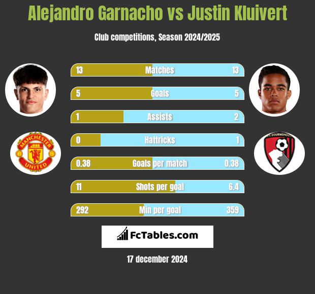 Alejandro Garnacho vs Justin Kluivert h2h player stats