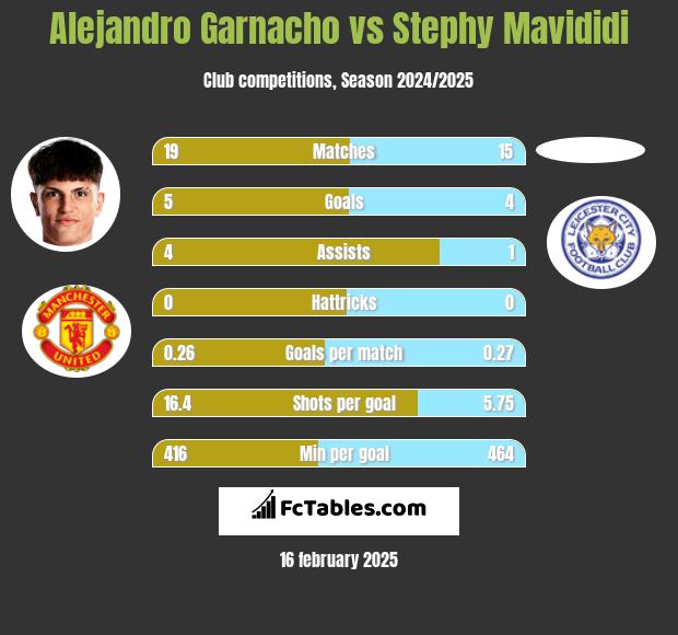 Alejandro Garnacho vs Stephy Mavididi h2h player stats