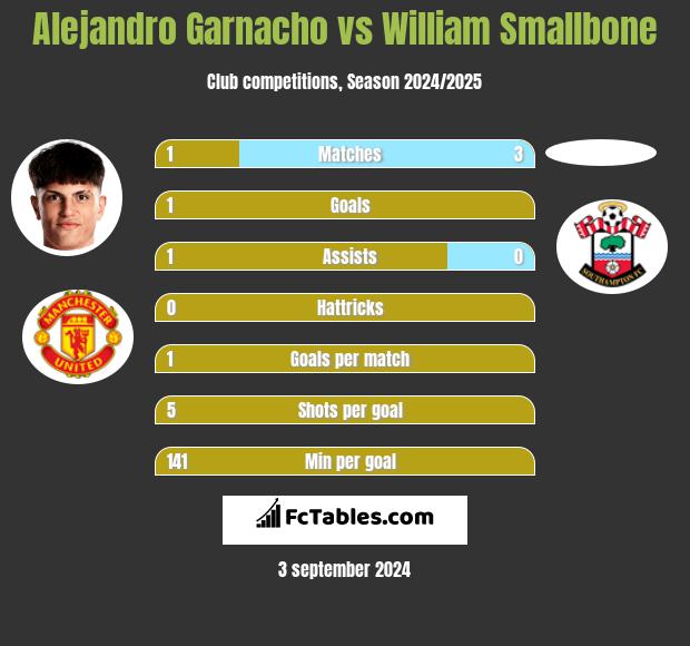 Alejandro Garnacho vs William Smallbone h2h player stats