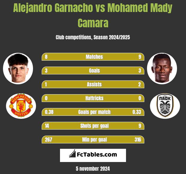 Alejandro Garnacho vs Mohamed Mady Camara h2h player stats